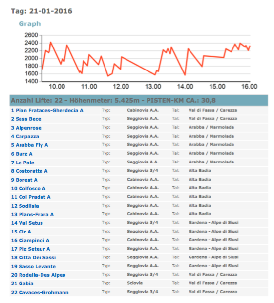 �bersicht der genutzten Lifte